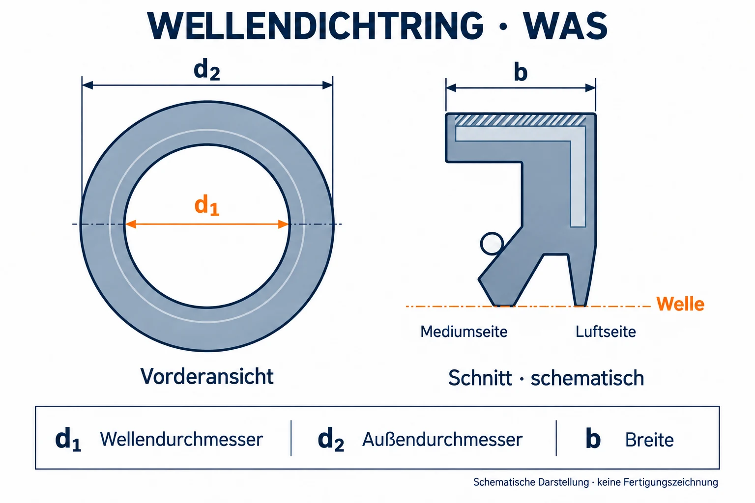 Maßbezeichnungen Radial-Wellendichtring Bauform WAS